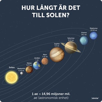 Utomhustavla: Avstånd till solen